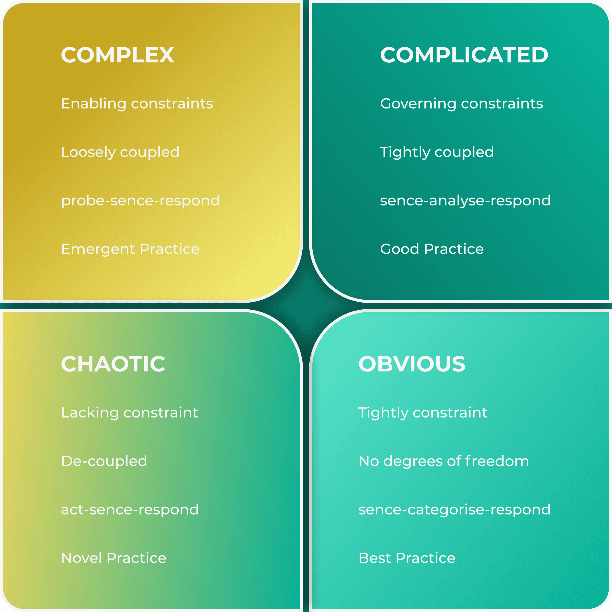 Cynefin contexts: Complex, complicated, chaotic, obvious