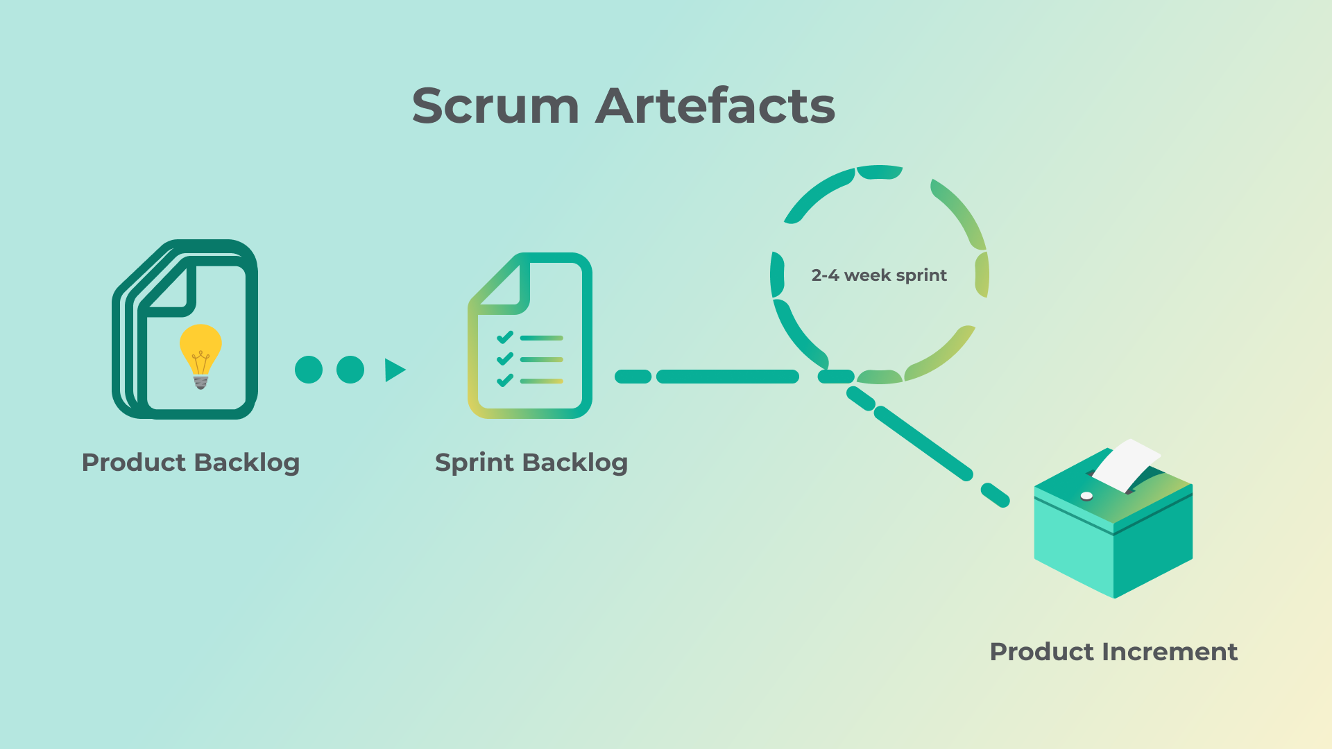 infographic picture of Scrum artefacts