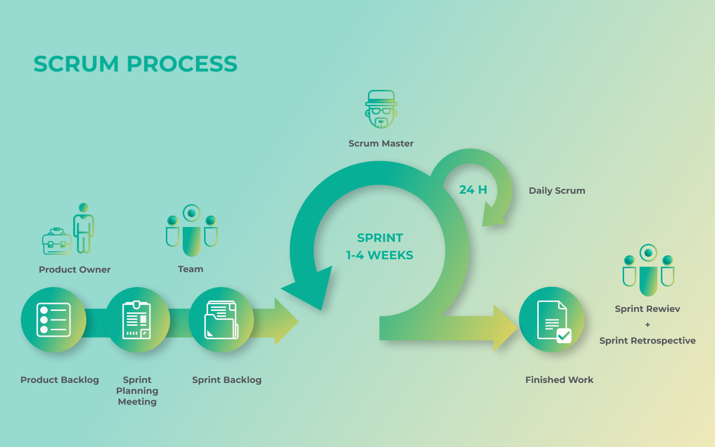 an infographic picture showing the scrum process.